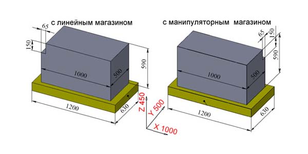 500V Габаритные розміри робочого простору верстата